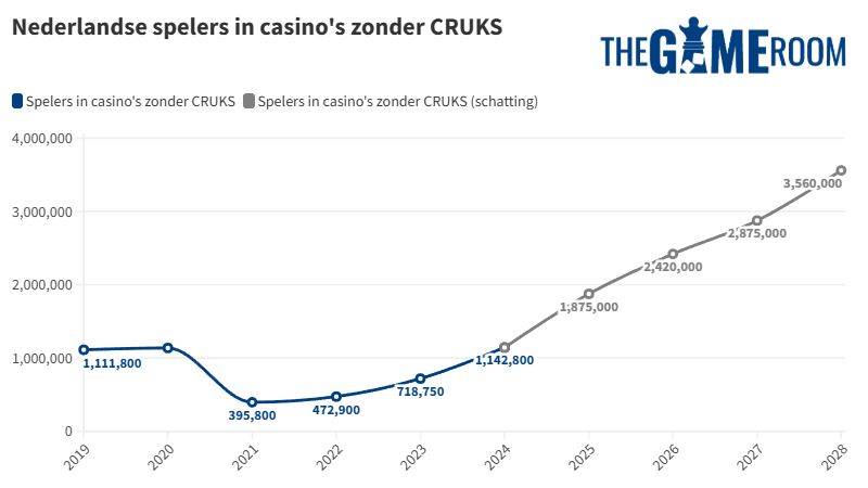 CRUKS omzeilen: Nederlandse spelers in casino's zonder CRUKS-controle